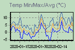 Zielona linia na wykresie pokazuje tendencję zmian temperatury powietrza. Pozostałę linie wskazują na zmiany w zakresach temperatur minimalnej i maksymalnej