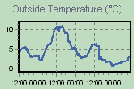Wykres zestawia zmiany mierzalnej temperatury powietrza, temperatury odczuwalnej i punktu rosy.