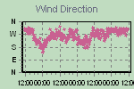 Zmiany kierunku wiatru w okresie pomiarowym. Wykres pokazuje średni kierunek i jego odchylenia. 