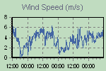 Wykres prezentuje zmiany w sile wiatru. Próbkowanie na wykresie co 10 minut
